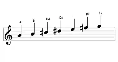 Sheet music of the lydian dominant scale in three octaves